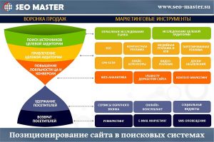 Позиционирование сайта